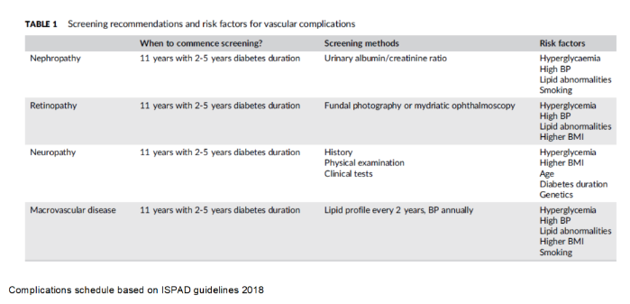 ISPAD screening for complications